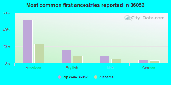 Most common first ancestries reported in 36052