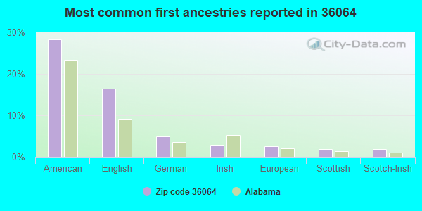 Most common first ancestries reported in 36064