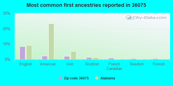 Most common first ancestries reported in 36075