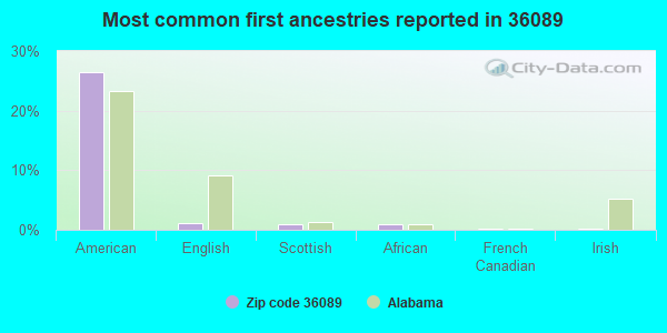 Most common first ancestries reported in 36089