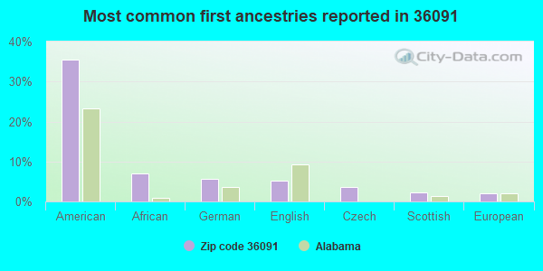 Most common first ancestries reported in 36091