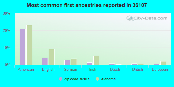 Most common first ancestries reported in 36107