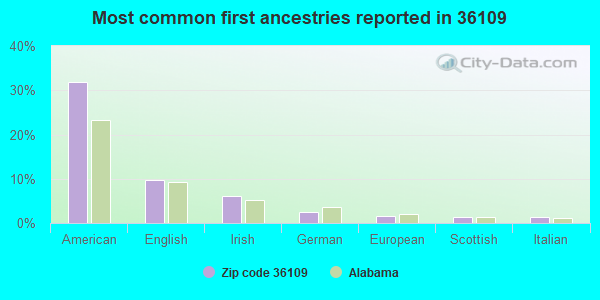 Most common first ancestries reported in 36109
