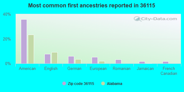 Most common first ancestries reported in 36115