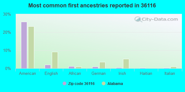 Most common first ancestries reported in 36116