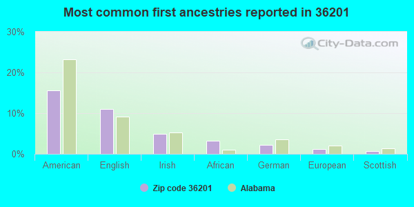 Most common first ancestries reported in 36201