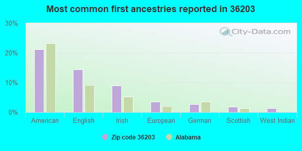 Most common first ancestries reported in 36203