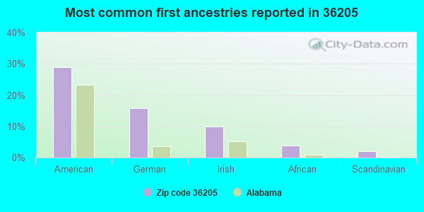 Most common first ancestries reported in 36205