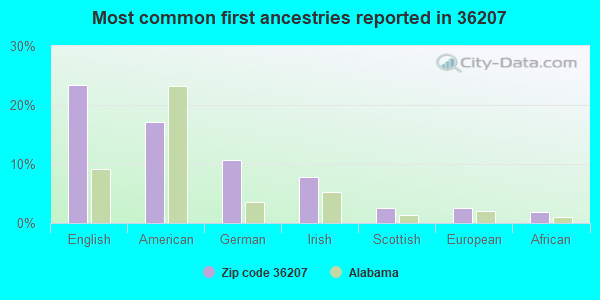 Most common first ancestries reported in 36207