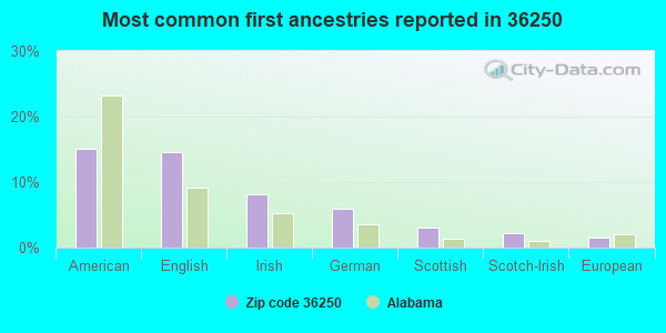 Most common first ancestries reported in 36250