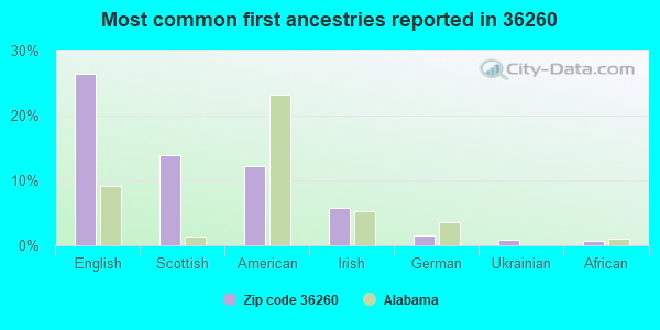 Most common first ancestries reported in 36260