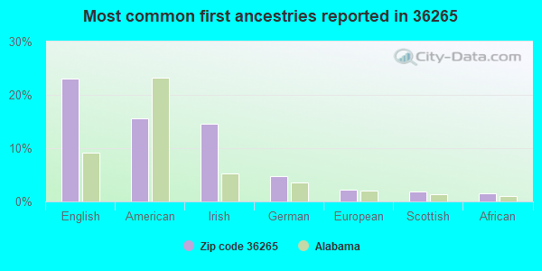 Most common first ancestries reported in 36265