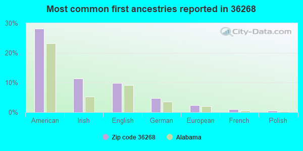 Most common first ancestries reported in 36268