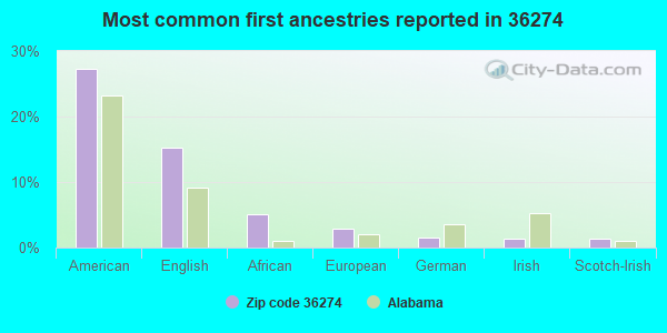 Most common first ancestries reported in 36274