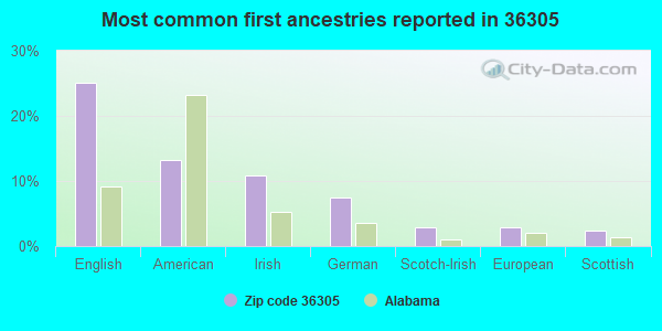 Most common first ancestries reported in 36305
