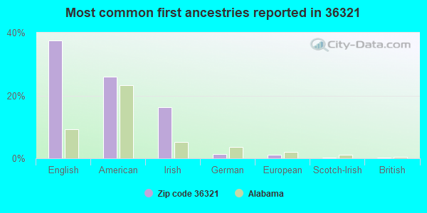 Most common first ancestries reported in 36321