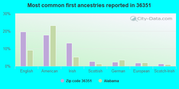 Most common first ancestries reported in 36351