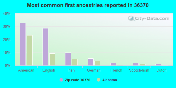 Most common first ancestries reported in 36370