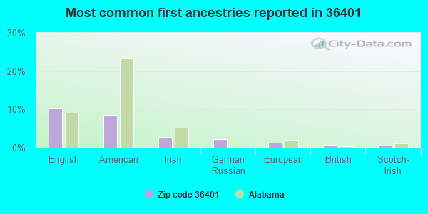 Most common first ancestries reported in 36401