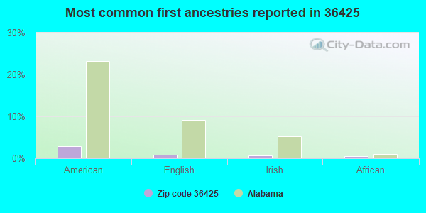 Most common first ancestries reported in 36425