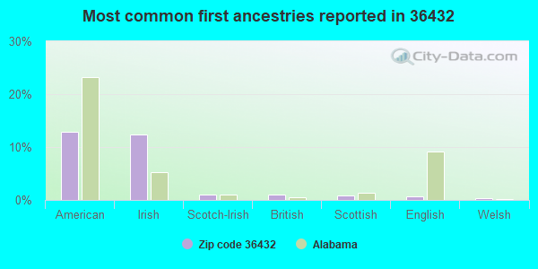Most common first ancestries reported in 36432