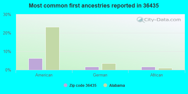 Most common first ancestries reported in 36435