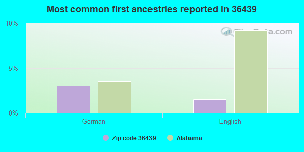 Most common first ancestries reported in 36439