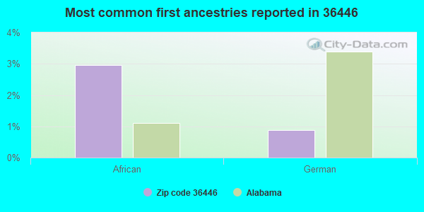 Most common first ancestries reported in 36446