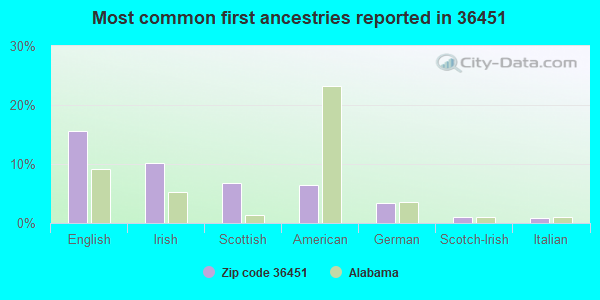 Most common first ancestries reported in 36451