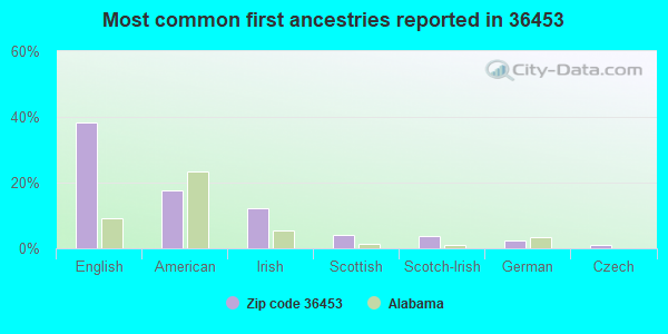 Most common first ancestries reported in 36453