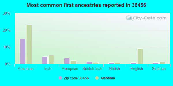 Most common first ancestries reported in 36456