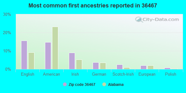 Most common first ancestries reported in 36467