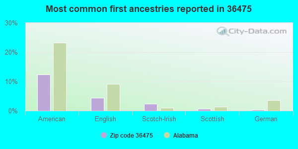 Most common first ancestries reported in 36475