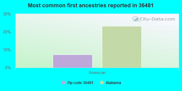 Most common first ancestries reported in 36481