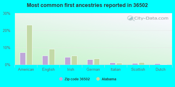 Most common first ancestries reported in 36502