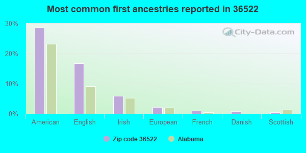 Most common first ancestries reported in 36522