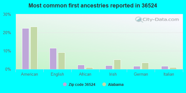 Most common first ancestries reported in 36524