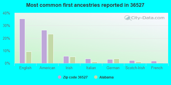 Most common first ancestries reported in 36527