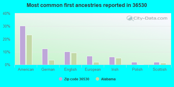 Most common first ancestries reported in 36530