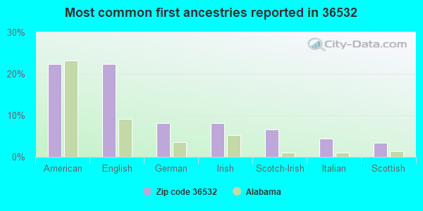 Most common first ancestries reported in 36532