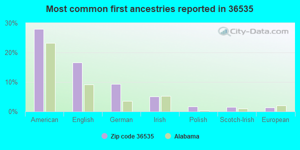 Most common first ancestries reported in 36535