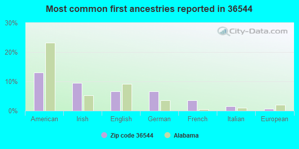 Most common first ancestries reported in 36544