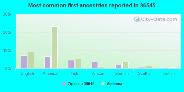 Most common first ancestries reported in 36545