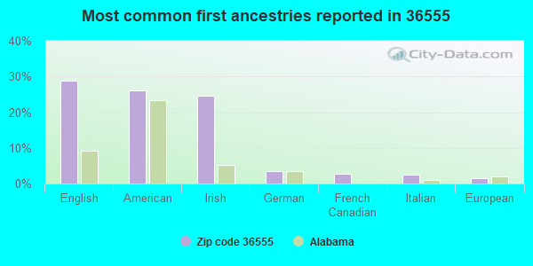 Most common first ancestries reported in 36555