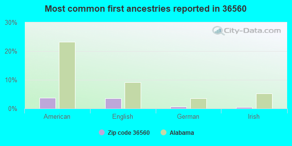 Most common first ancestries reported in 36560