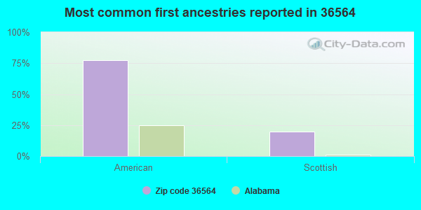 Most common first ancestries reported in 36564