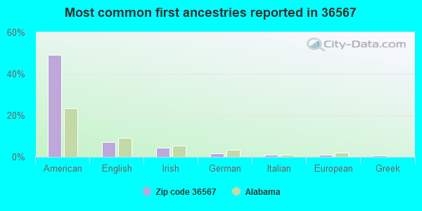 Most common first ancestries reported in 36567