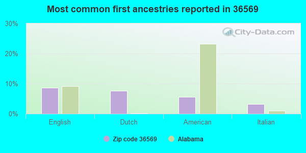 Most common first ancestries reported in 36569