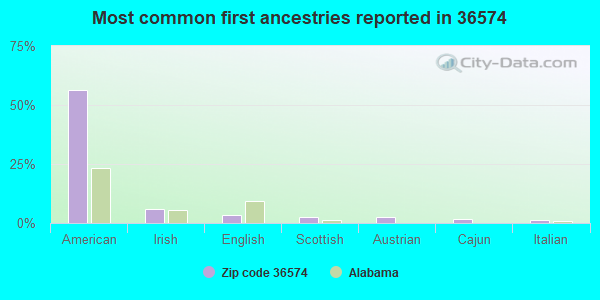 Most common first ancestries reported in 36574