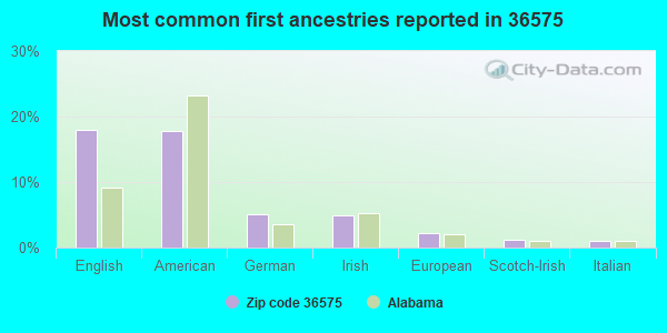 Most common first ancestries reported in 36575